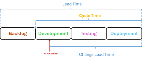 Clear cycle time boundaries