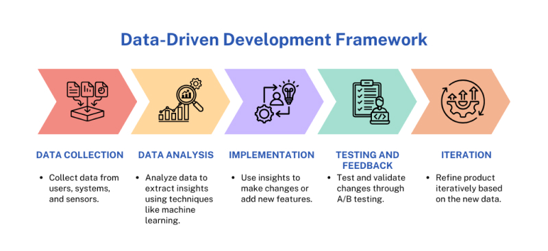 Data-Driven Development Framework