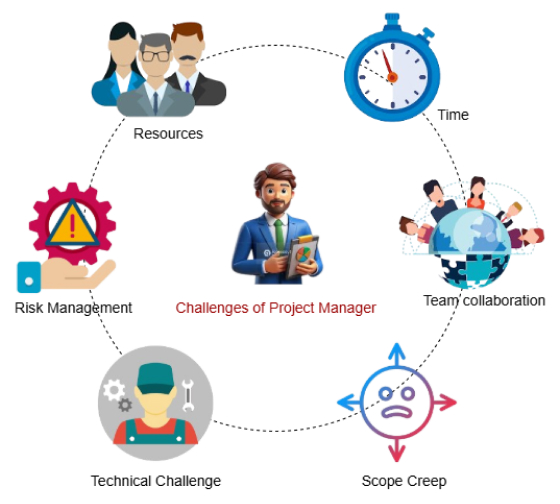 Engineering project management