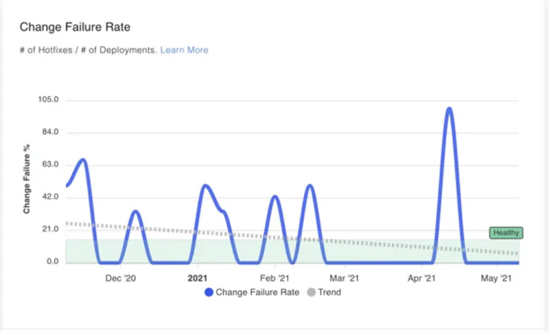 Failure Rate Calculated