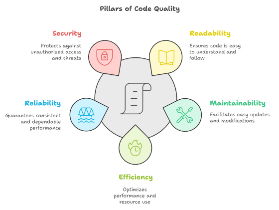 Five pillars of code quality