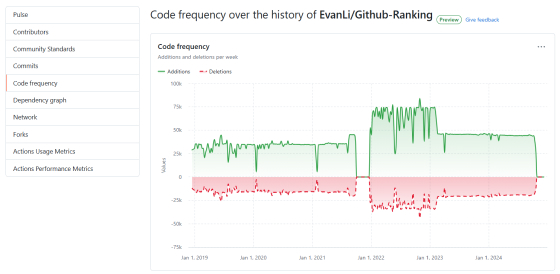 Improving code quality through code churn analysis