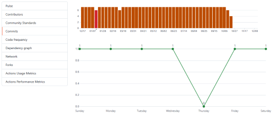 Measuring productivity and development velocity