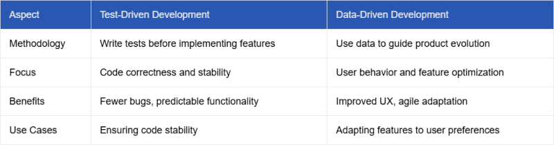 Test-Driven Development vs. Data-Driven Development