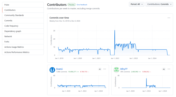 Tracking developer activity and contributions