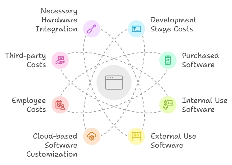 Costs eligible for software capitalization