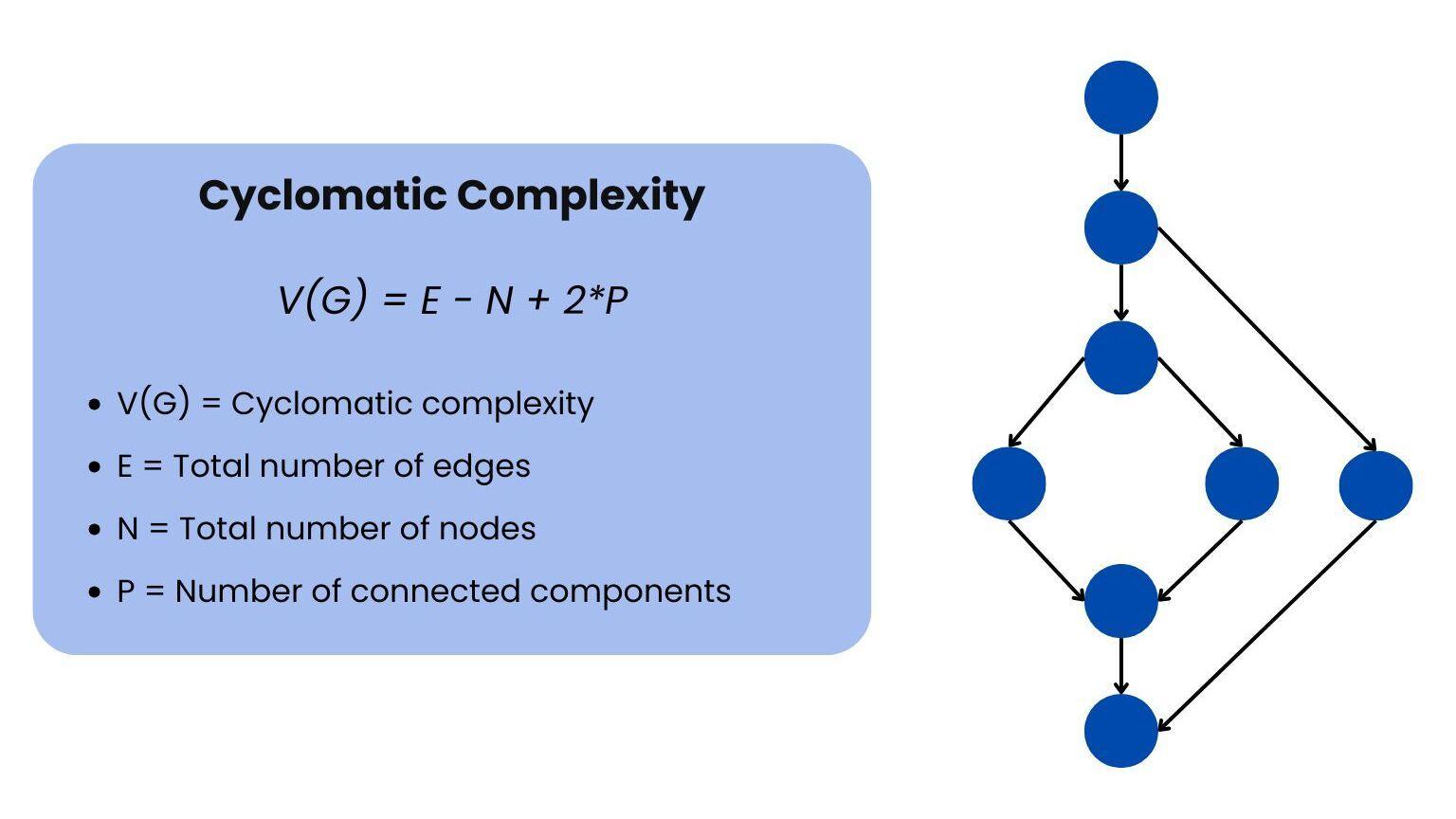 Cyclomatic complexity: