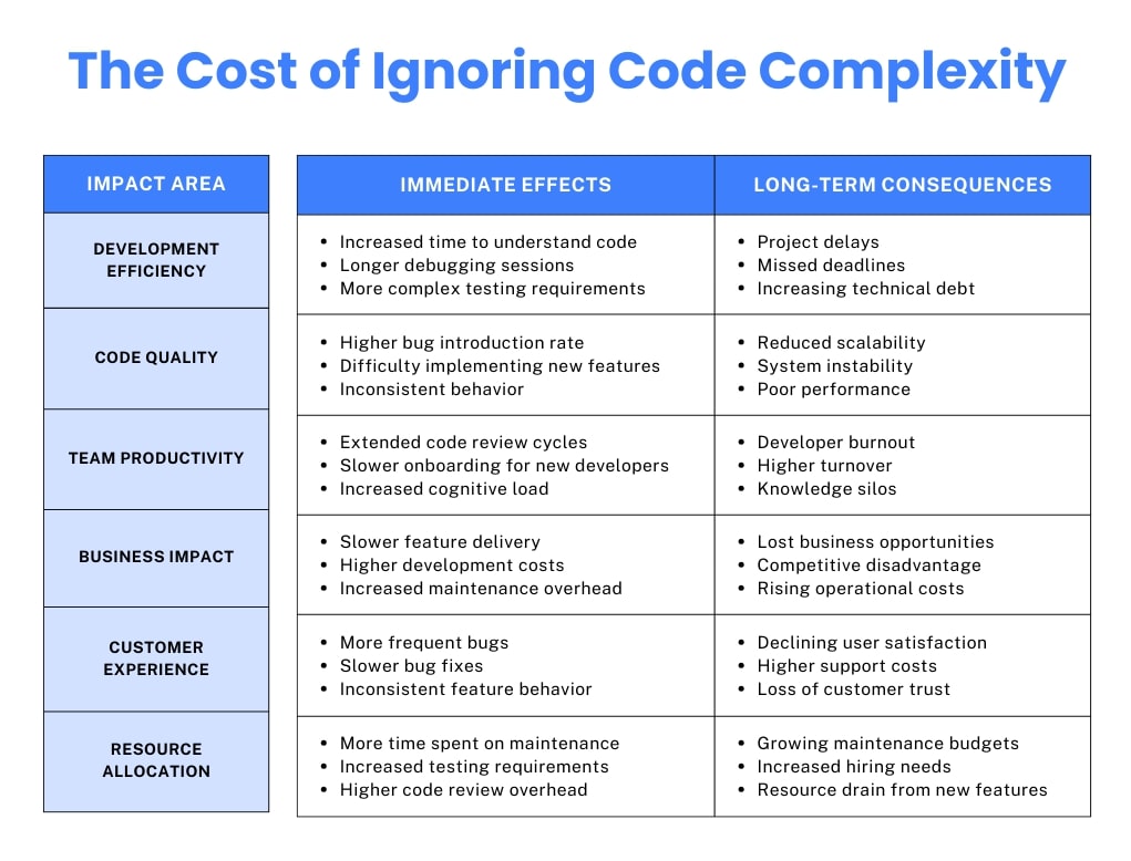 The cost of ignoring code complexity 