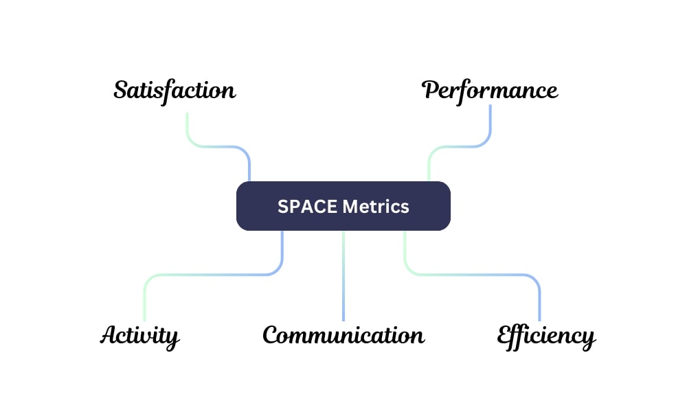 What are SPACE metrics