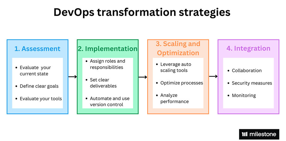 Strategies for a good DevOps transformation