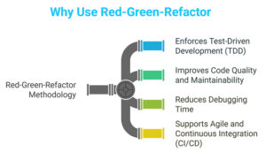 What is Red Green Refactor | Milestone