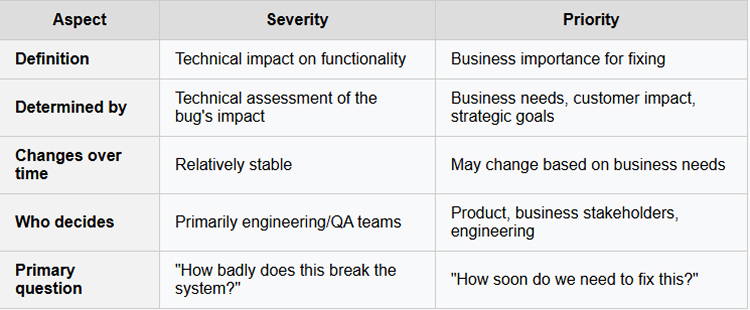 Bug Severity vs. Bug Priority
