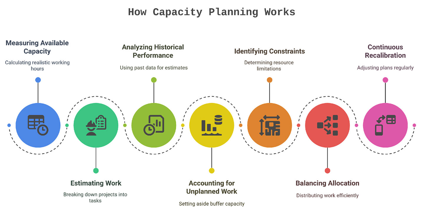 How Capacity Planning Works