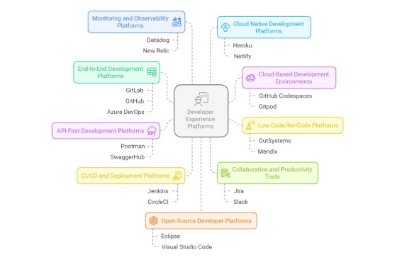 Developer Experience Platform