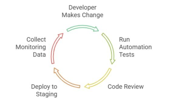Fast feedback loop
