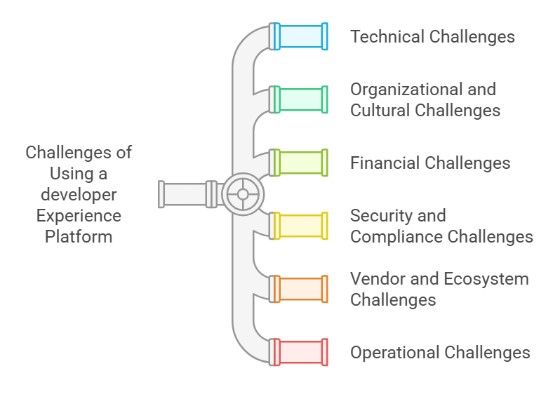 using a Developer Experience Platform