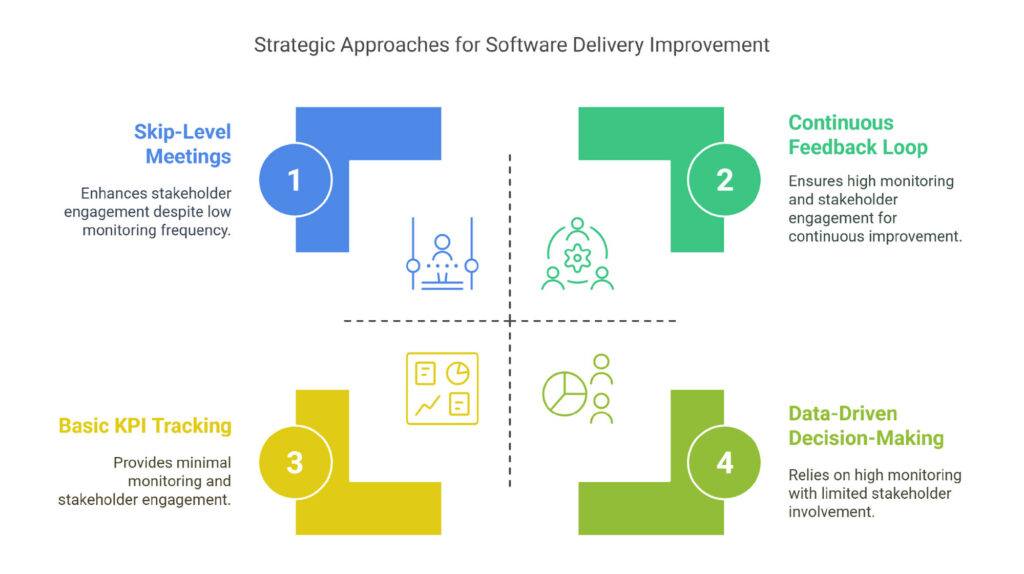 Approaches for Software Development