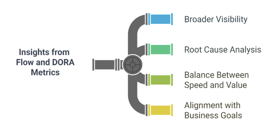 Flow and DORA Metrics