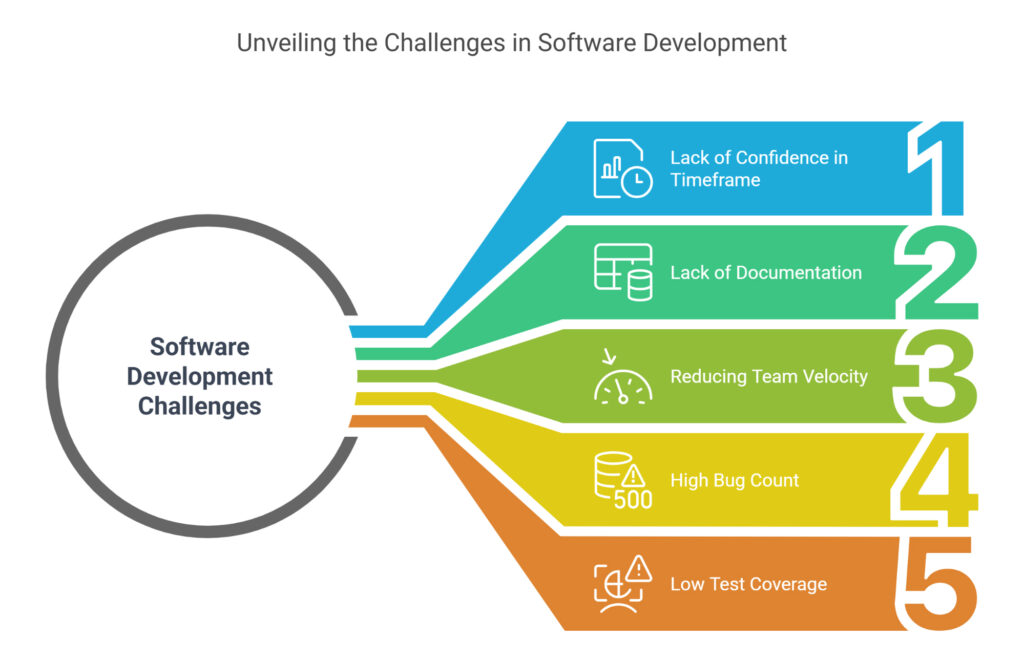 Software Development Challenges