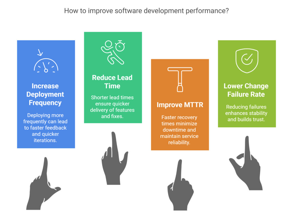 Software Development Perfomance