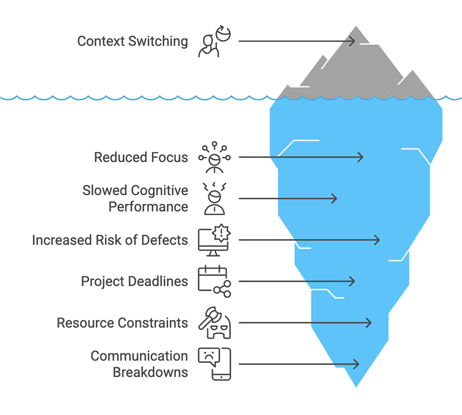 Context Switching