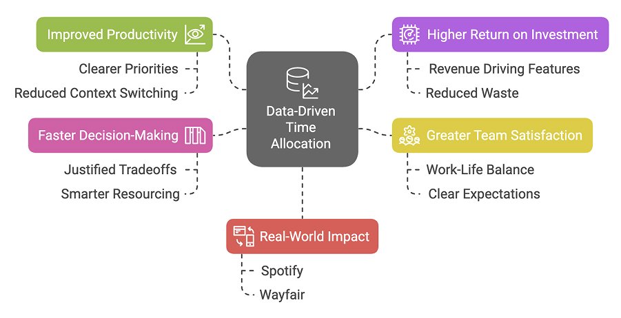 Benefits of Data-Driven Time Allocation