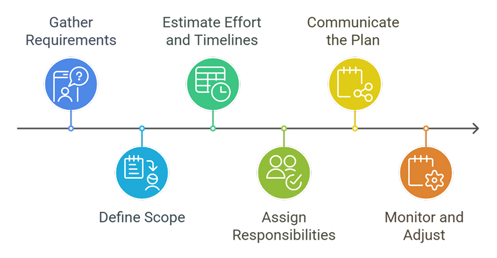 Release Planning Process