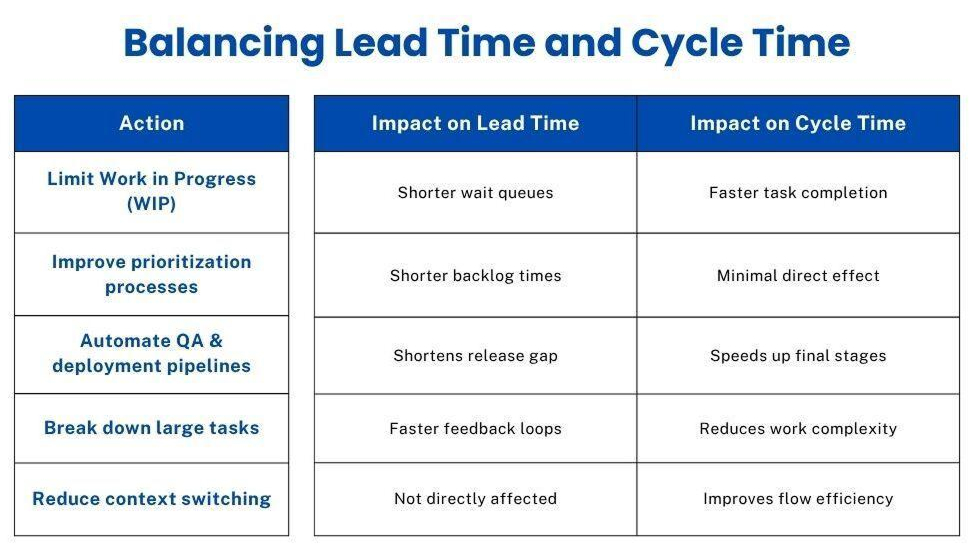 Balance Lead Time and Cycle Time