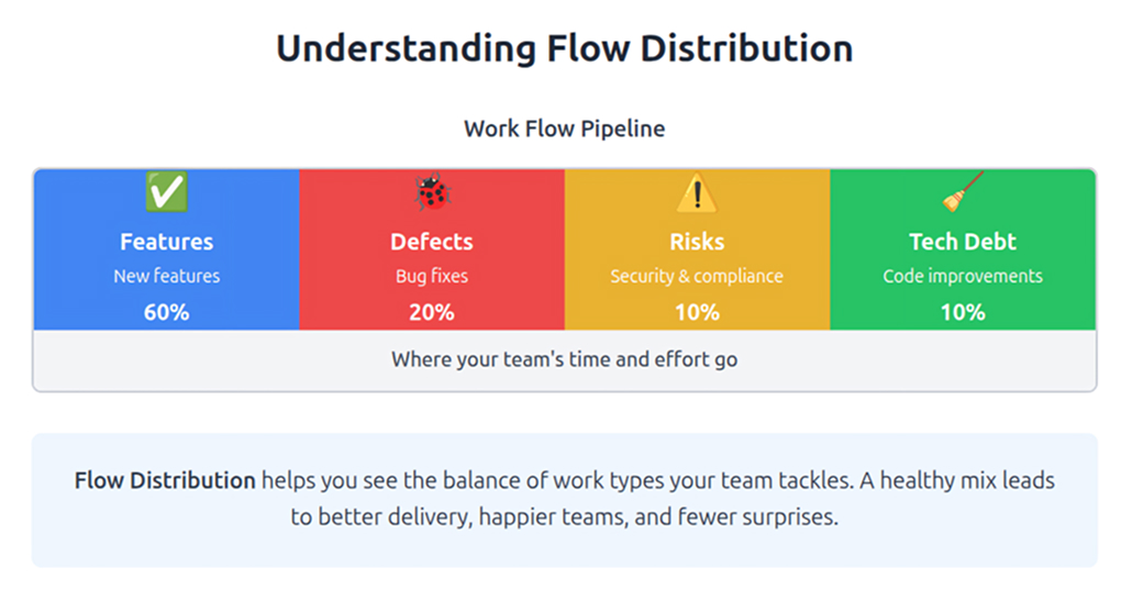 Flow Distribution