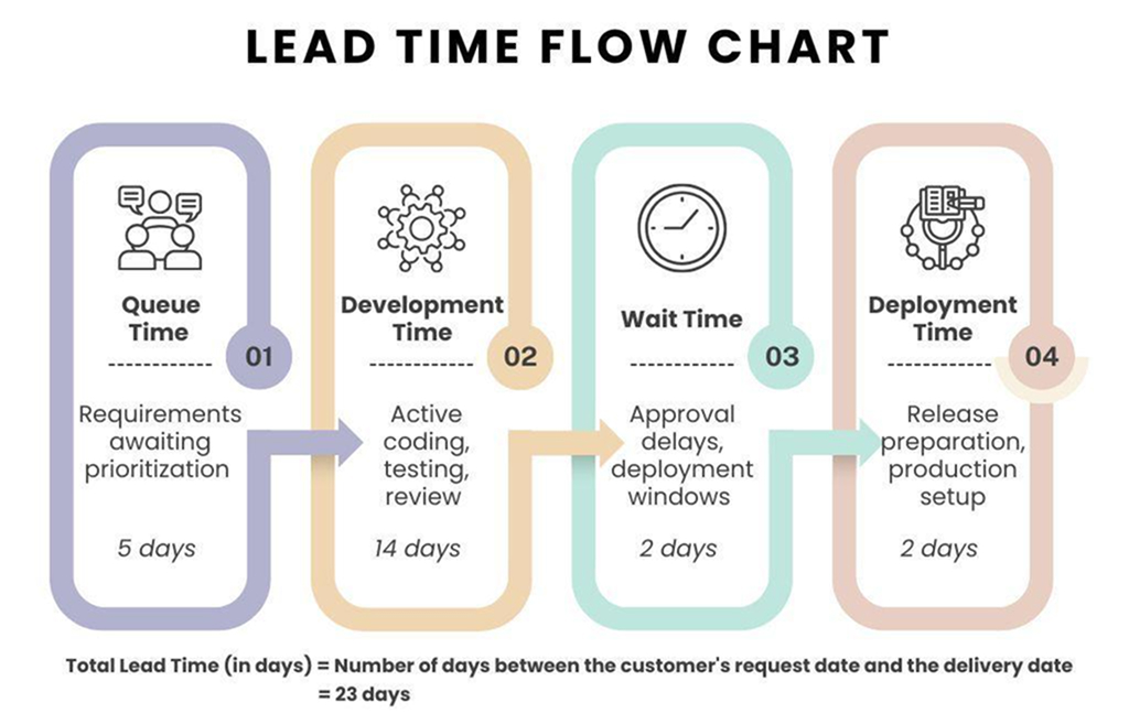 lead time flow chart