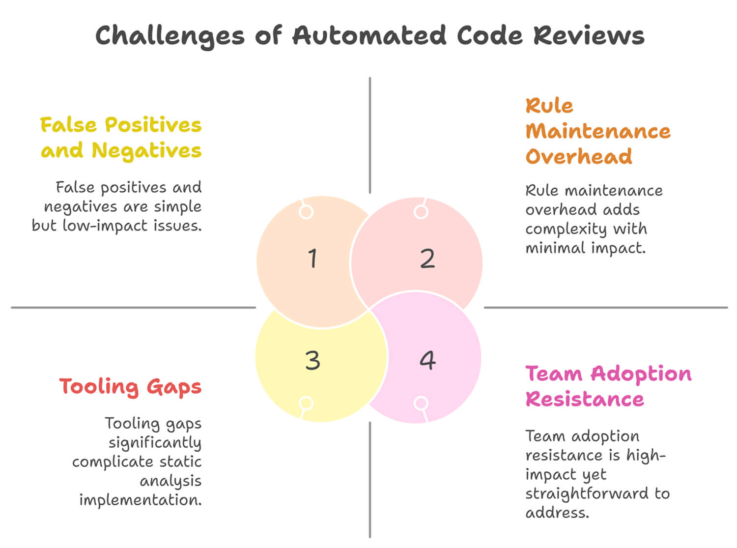 Challenges of Automated Code Reviews