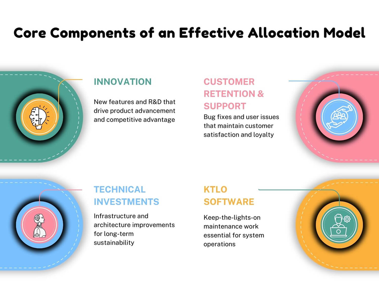 Core Components of an Effective Allocation Model