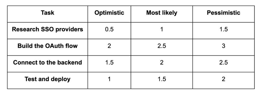 What Is Effort Estimation? Best Techniques & Tips | Milestone