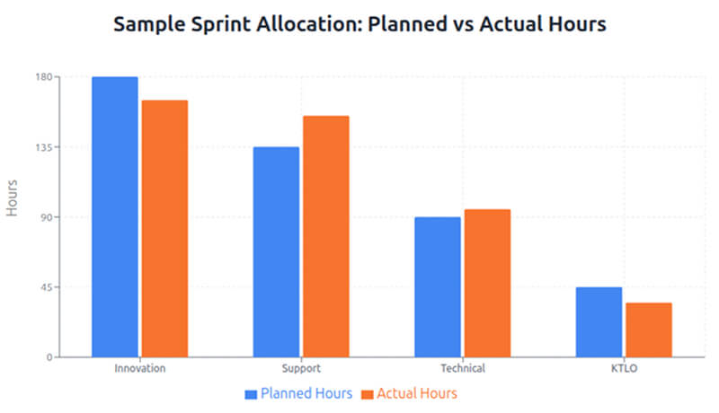 Tracking and Adjusting Allocations Over Time