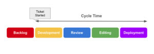 Lead Time vs. Cycle Time vs. Change Lead Time | Milestone