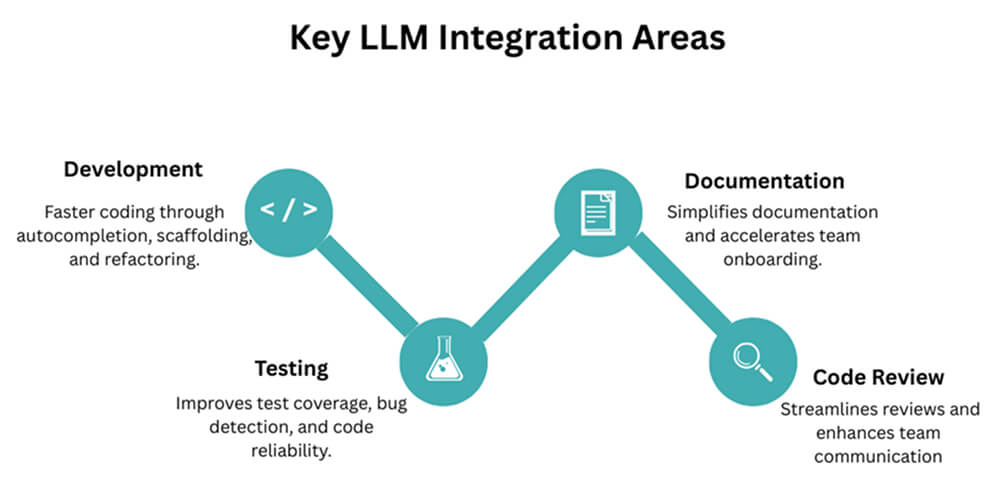 Key Integration Areas for LLMs