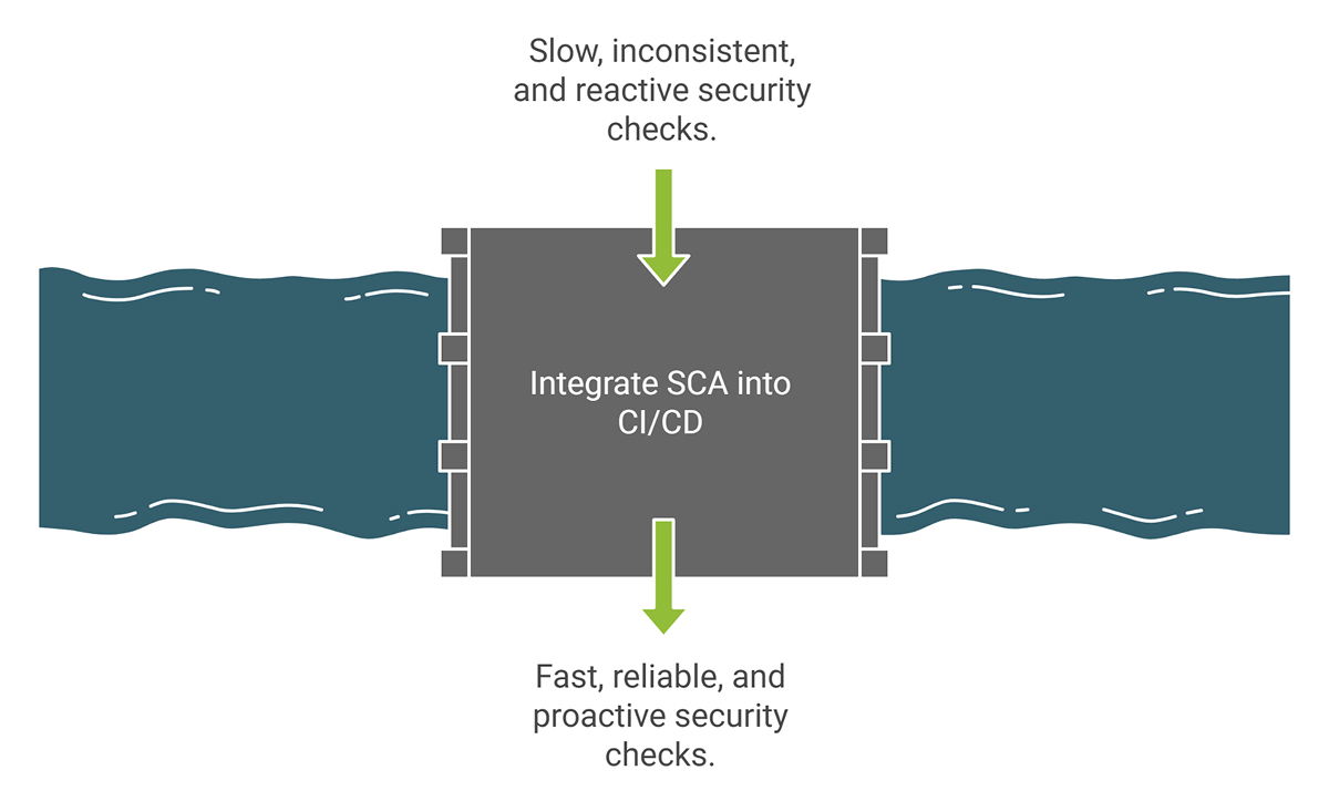Faster and More Reliable CI/CD with Automated SCA Scans