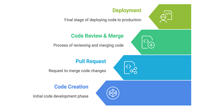 How PR Cycle Time Relates to Change Lead Time 