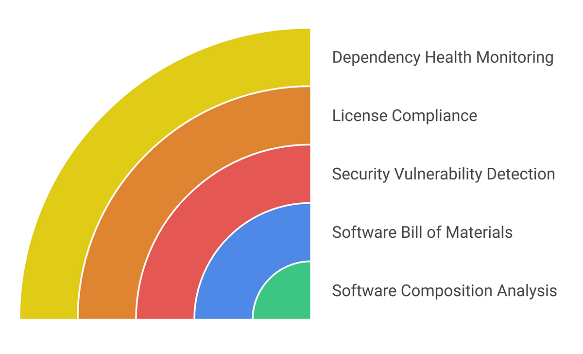 What Is Software Composition Analysis (SCA)?