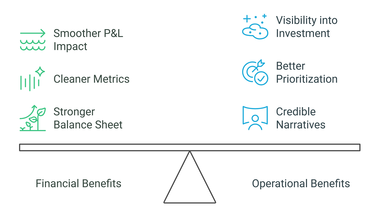 Benefits of Capitalizing Software Development Costs