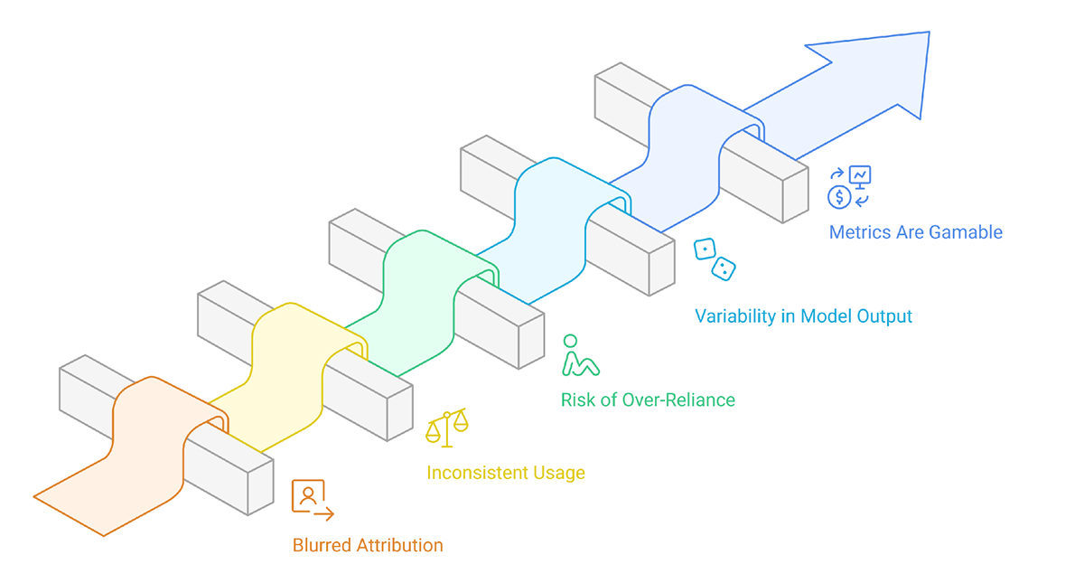 Challenges and Limitations in Assessing AI-Assisted Code Quality