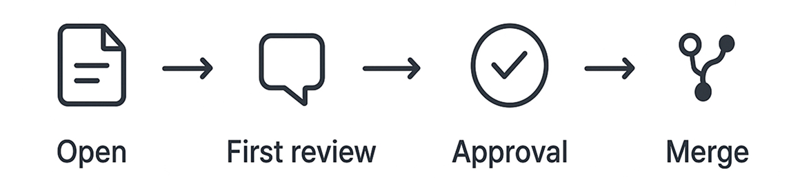 PR review cycle time 