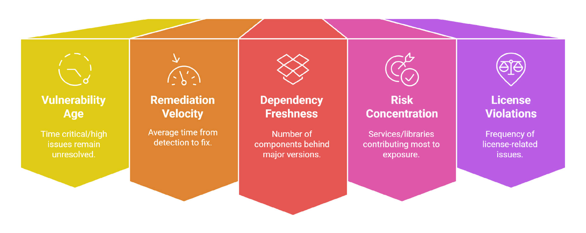 Data-Driven Engineering Decisions Through SCA Metrics