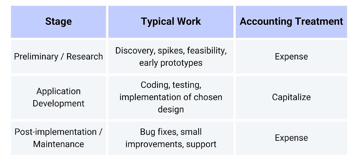 The Three Project Stage Model