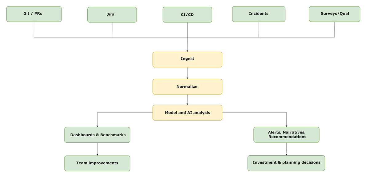 What is an AI engineering intelligence platform?