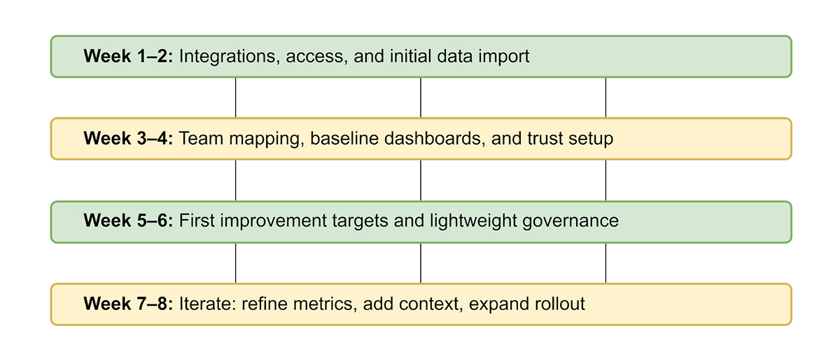 Implementation: data sources and timeline
