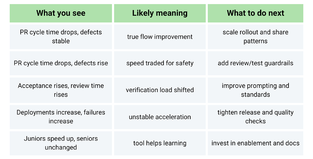 Interpreting productivity gains 