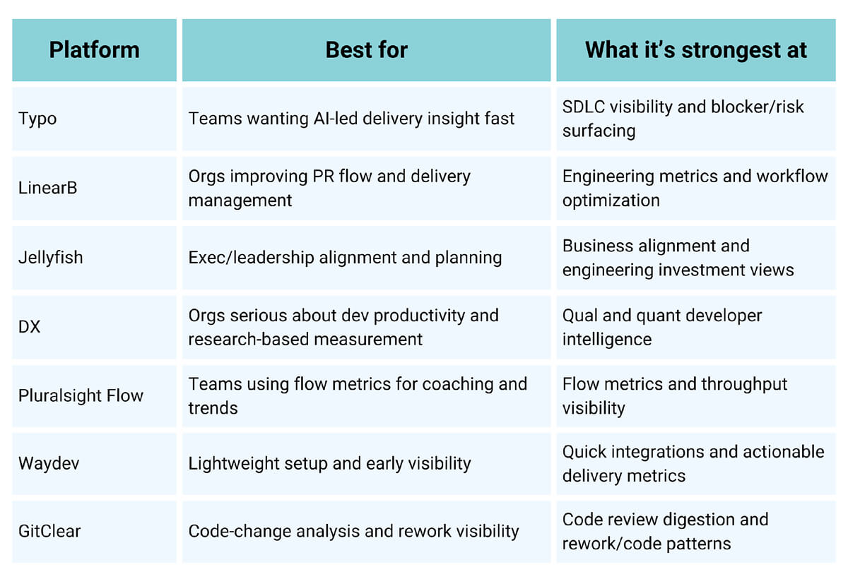 Quick Comparison: 7 AI Engineering Intelligence Platforms