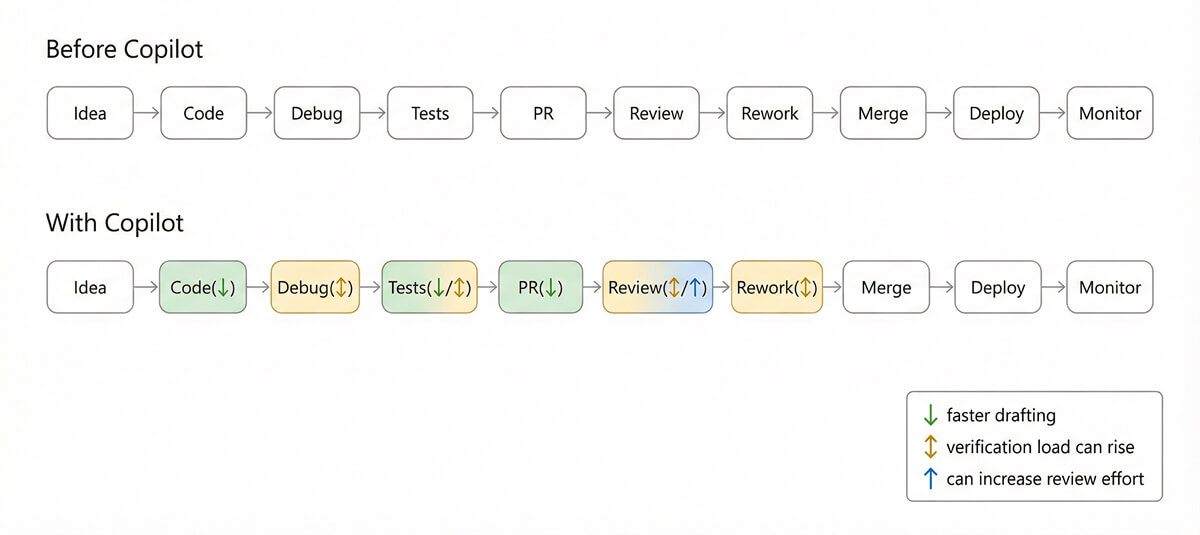 Where Copilot changes the development workflow