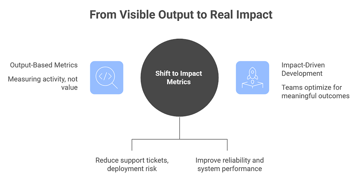 AI inflates visible output